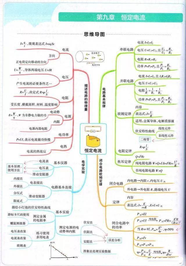 高中物理思维导图(最新最全最漂亮)