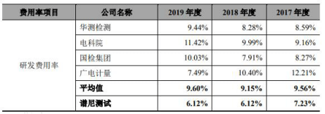 公司|谱尼测试去年净利略降应收款增 毛利率3连降后飙反常