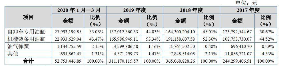 规模|万通液压闯关精选层：2019年营收下降15%，应收款增长超两成