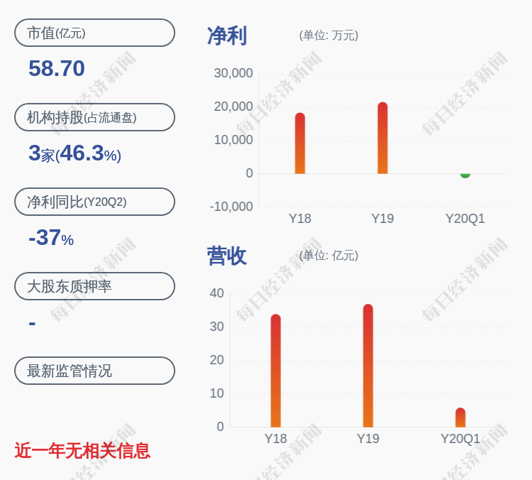 每日经济新闻|下滑！飞亚达：2020年半年度净利润约7774万元，同比下降37.05%