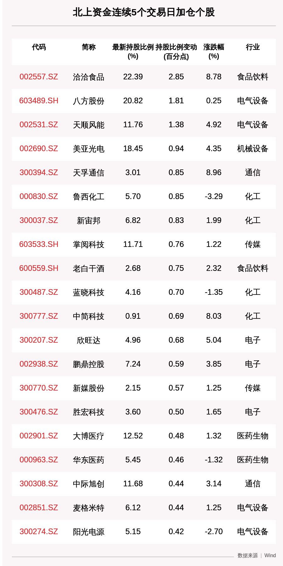 北上|揭秘北上资金：连续5日加仓这34只个股（附名单），电气设备股受青睐