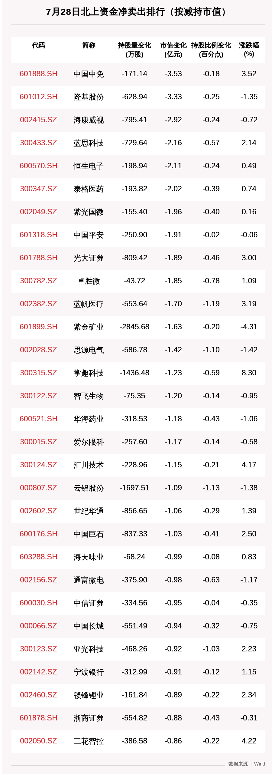 资金|北向资金动向曝光：两天抛售中国中免近10亿元，这30只个股昨遭大甩卖（附名单）