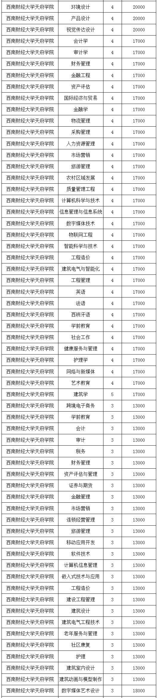 收费|四川民办高校收费标准公示！涉及绵阳飞行职业学院、四川文化艺术学院...