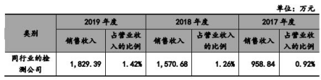 公司|谱尼测试去年净利略降应收款增 毛利率3连降后飙反常