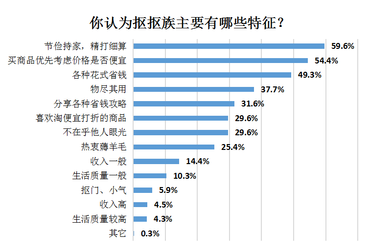 抠抠族|半数抠抠族受访者月消费不足千元，男比女抠，90后最抠