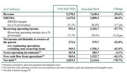 奢侈品|开云集团营收“跌跌”不休！二季度Gucci骤减44.7%、圣罗兰暴跌48.4%…