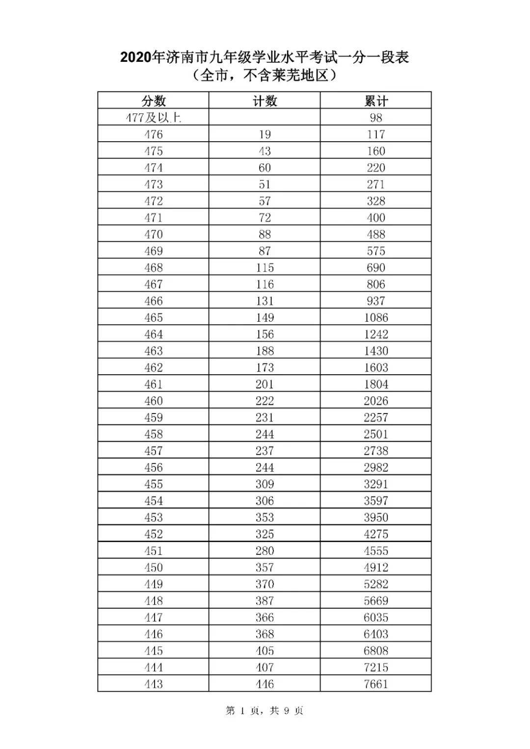 考一分|369分！2020济南普通高中最低录取资格线公布！附中考一分一段表
