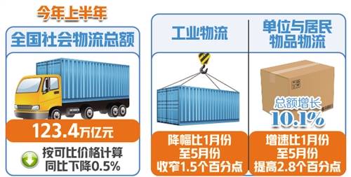 全國物流運行穩步復蘇 社會物流總額降幅延續四個月收窄 科技 第1張