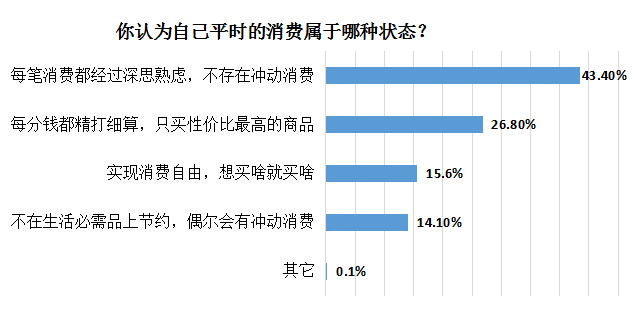 抠抠族|半数抠抠族受访者月消费不足千元，男比女抠，90后最抠