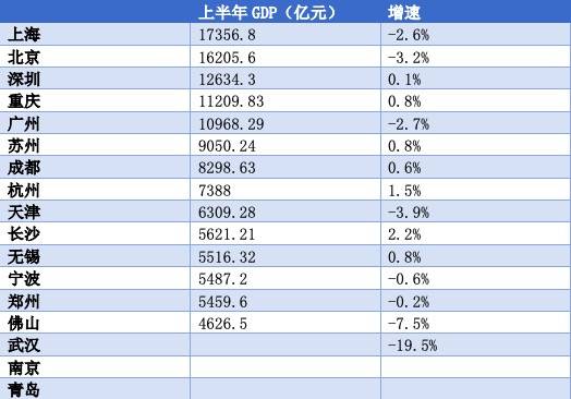 长沙的gdp高还是惠州高_2021年上半年GDP全国30强城市:宁波广州高涨、昆明西安长沙较缓