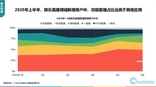 直播|花椒直播2800万MAU领跑娱乐直播