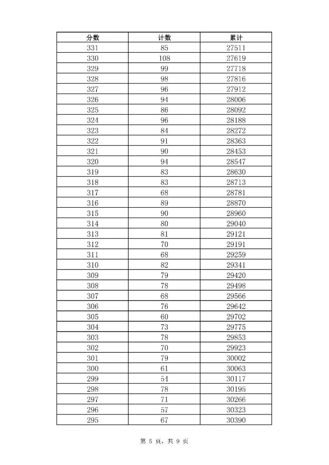 招生|369分！普通高中最低录取资格线公布