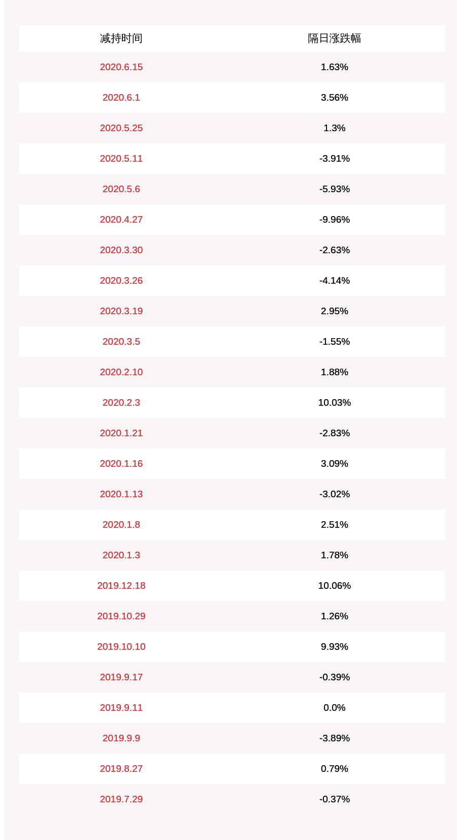 文化|金科文化：股东王健通过大宗交易减持558万股股份