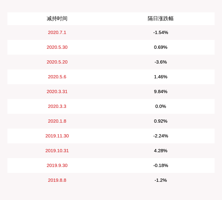 交易|减持！贝因美：股东恒天然乳品合计减持1325万股，比例超过1%