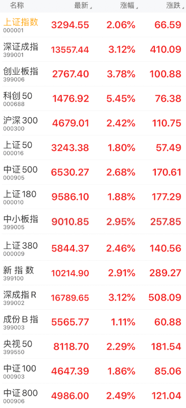 券商|上证指数收涨逾2%，逼近3300点；创业板指涨近4%
