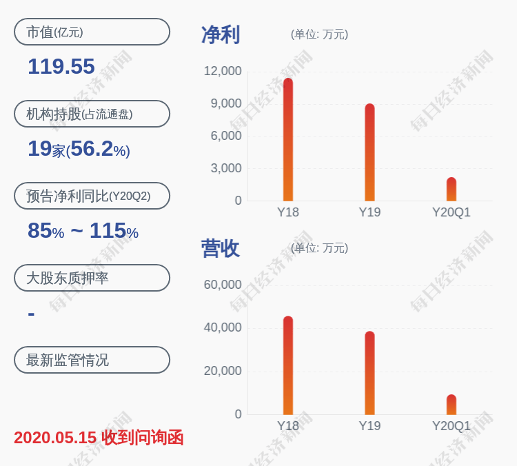 发布公告|注意！震安科技：持股5%以上股东减持210万股