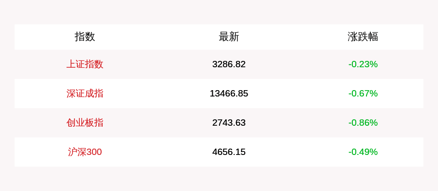 成交额|7月30日上证指数收盘下跌0.23%，北上资金当日净流出63.38亿元