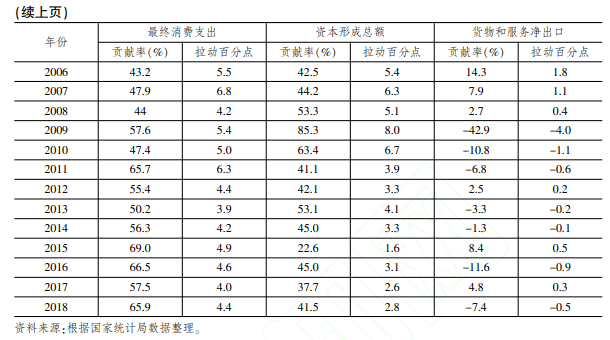 中国支出法gdp变化趋势_中国gdp变化趋势图(3)