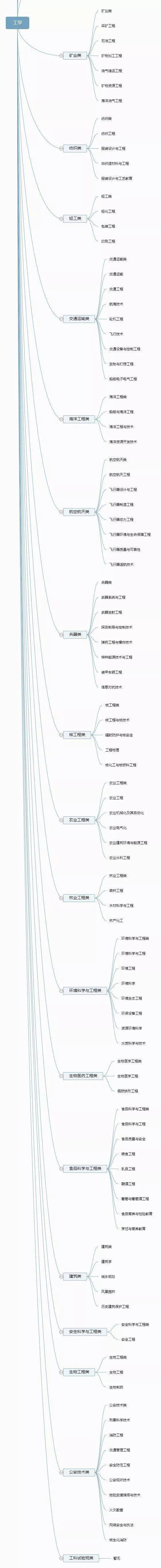 门类|门类、学科和专业是什么关系？志愿填报进行中！大学如何划分专业