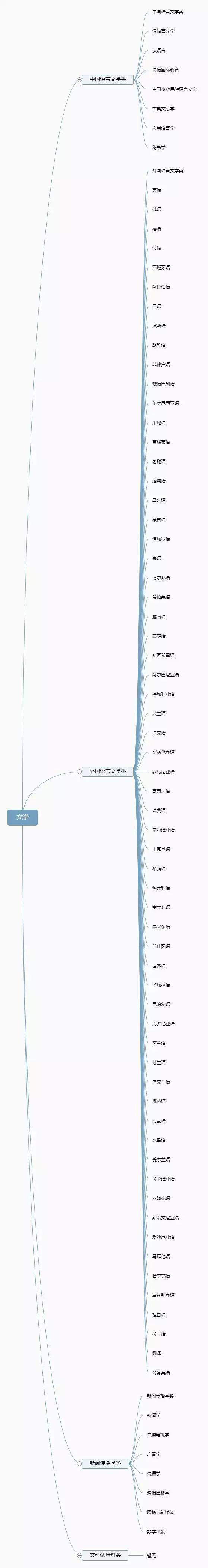 门类|门类、学科和专业是什么关系？志愿填报进行中！大学如何划分专业