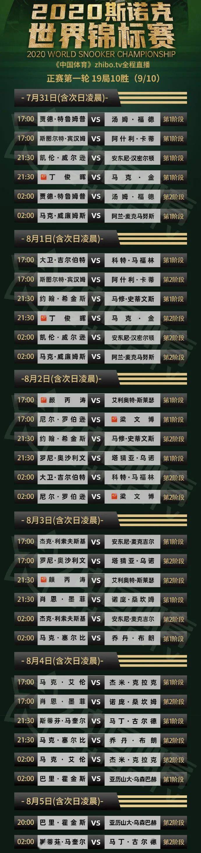 斯诺克世锦赛2020丁_2020世界斯诺克锦标赛大获成功!世锦赛收视率再创新(2)