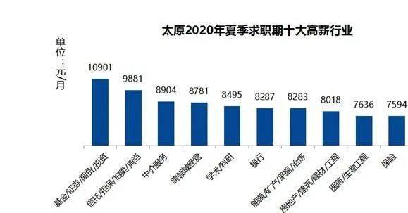 求职|今年夏天太原求职期平均月薪为6867元 这个行业竞争最激烈