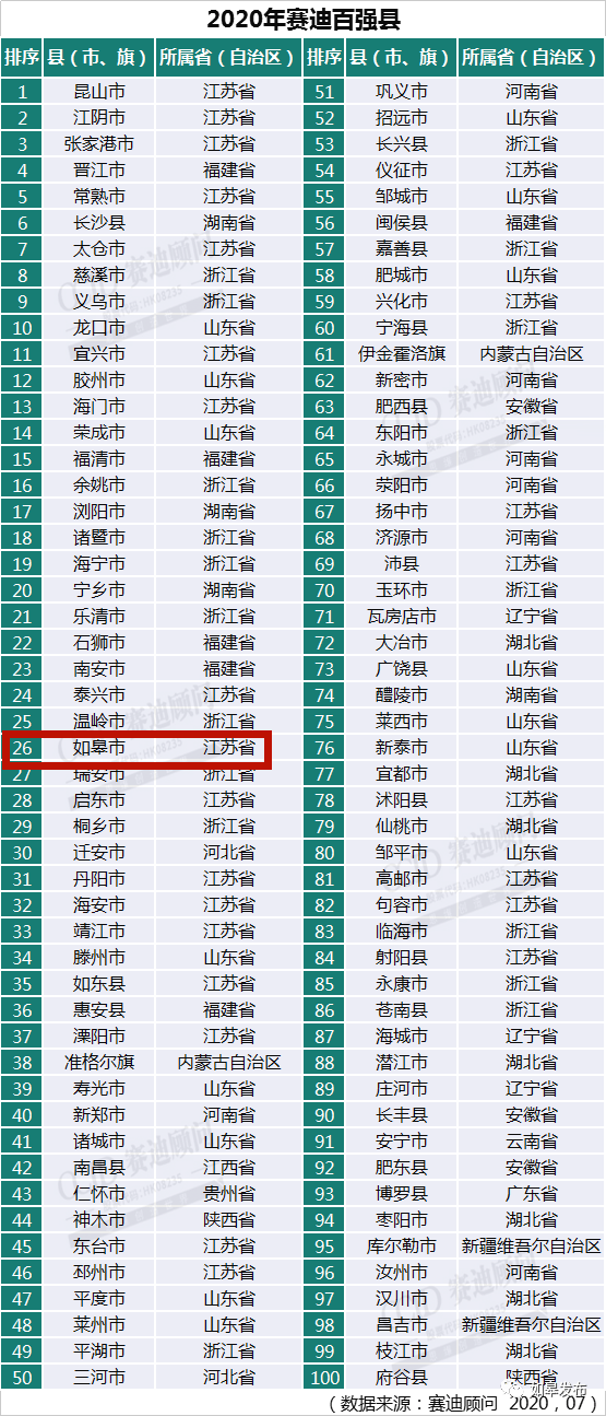 如皋各县gdp_江苏南通市2018年GDP超过8000亿,其各区县经济表现怎么样