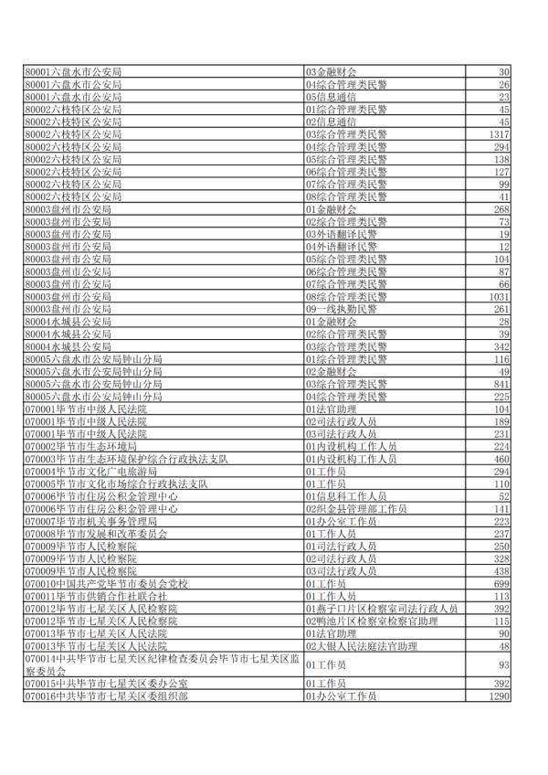 贵州|2020年贵州公务员省考报名交费人数来了，快看看你的岗位多少人？