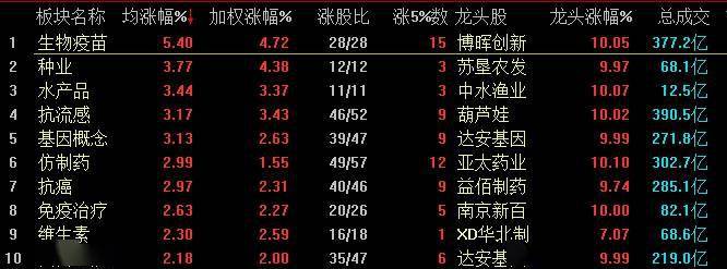 个股方面|沪指争夺3300点 生物疫苗板块继续强势领涨