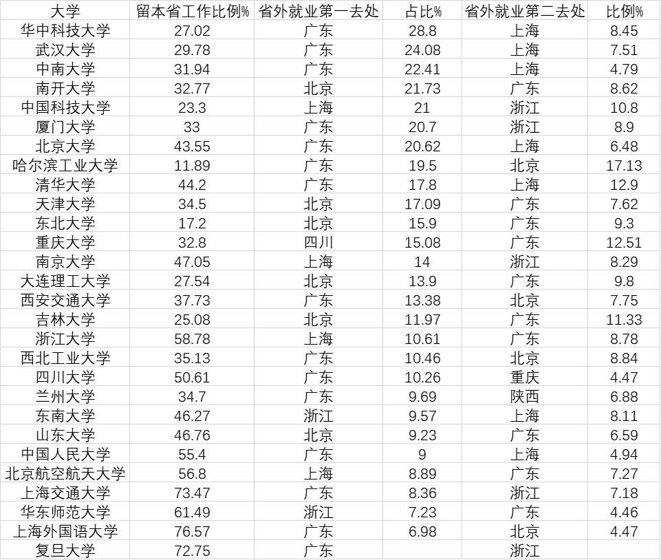 33所名校毕业生去向：广东人气高，超半数清北学霸不北漂