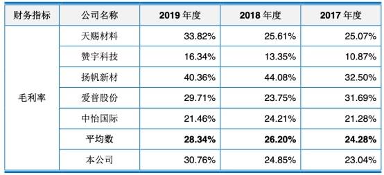 净利|科思股份4年收到现金不敌营收 营收增速被净利狂甩