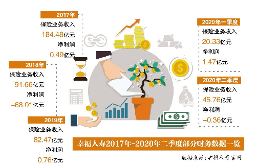 人保|股权落定净利扭亏 幸福人寿迎“幸福”？