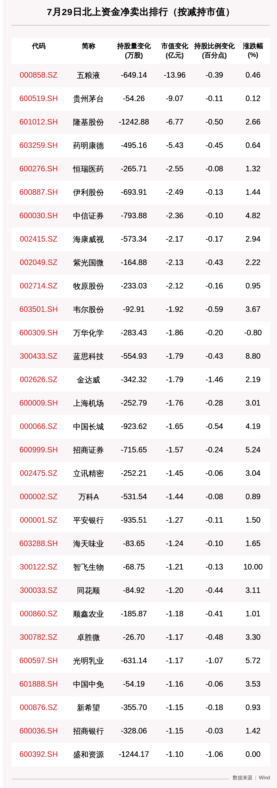 北向资金动向曝光：7月29日这30只个股遭大甩卖，五粮液减持市值最大，贵州茅台紧随其后（附名单）
