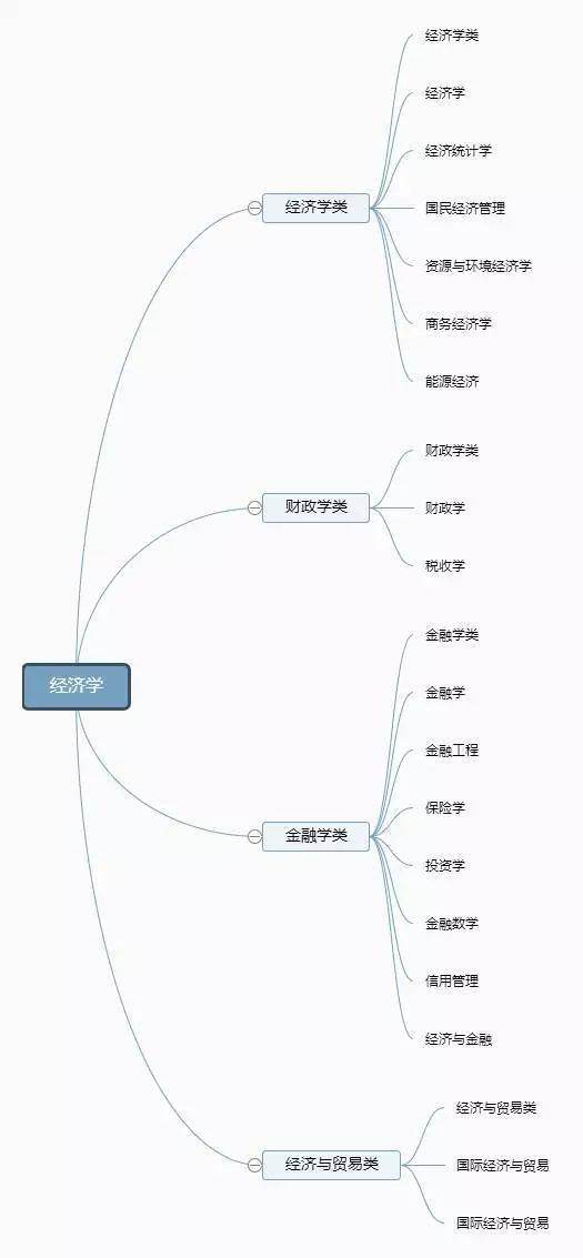 门类|门类、学科和专业是什么关系？志愿填报进行中！大学如何划分专业