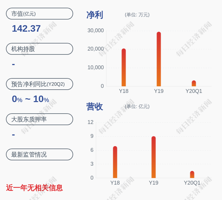 深圳|亮眼！中新赛克：2020年半年度净利润6805.15万元，同比增加2.58%