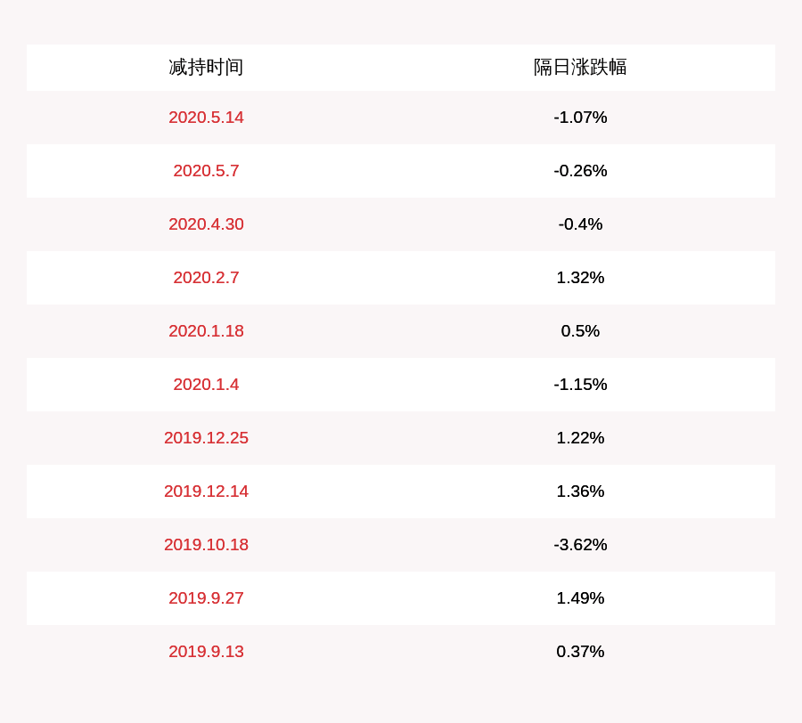 股份|宏盛股份：减持计划到期盐城中科累计减持约20万股