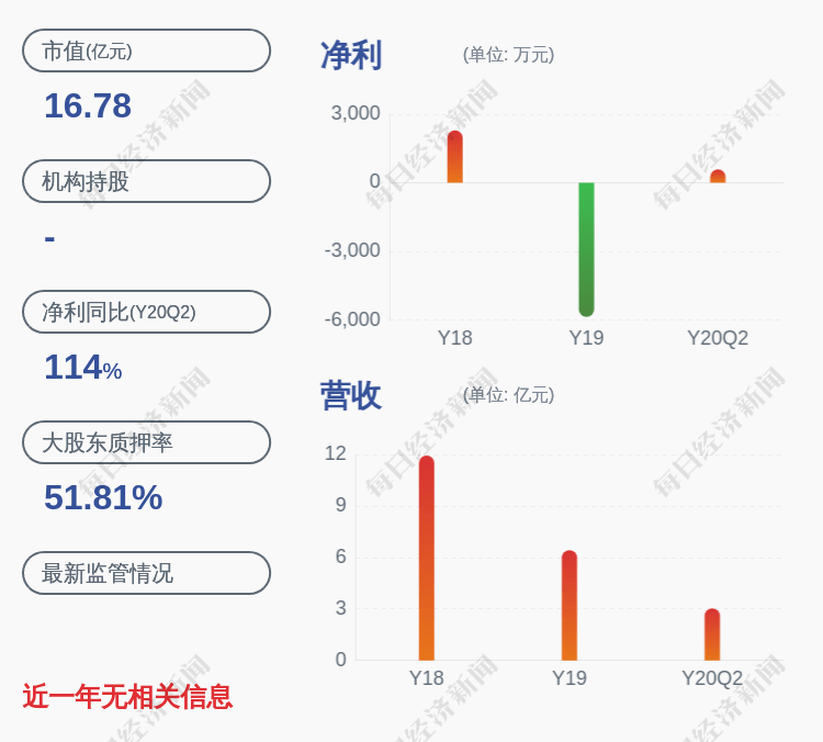 上市公司股东|新鲜出炉！龙韵股份：2020年半年度净利润约583万元，扭亏为盈