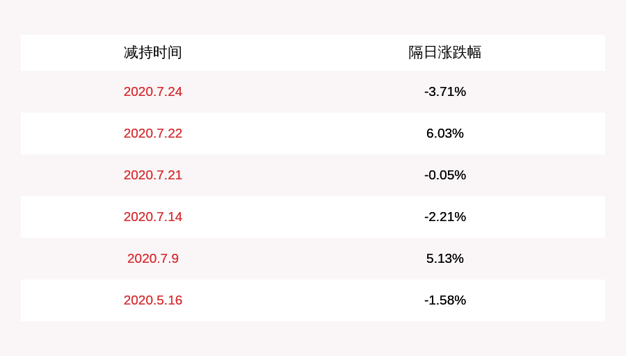 发布公告|减持！上机数控：杨建良减持上机转债66.5万张