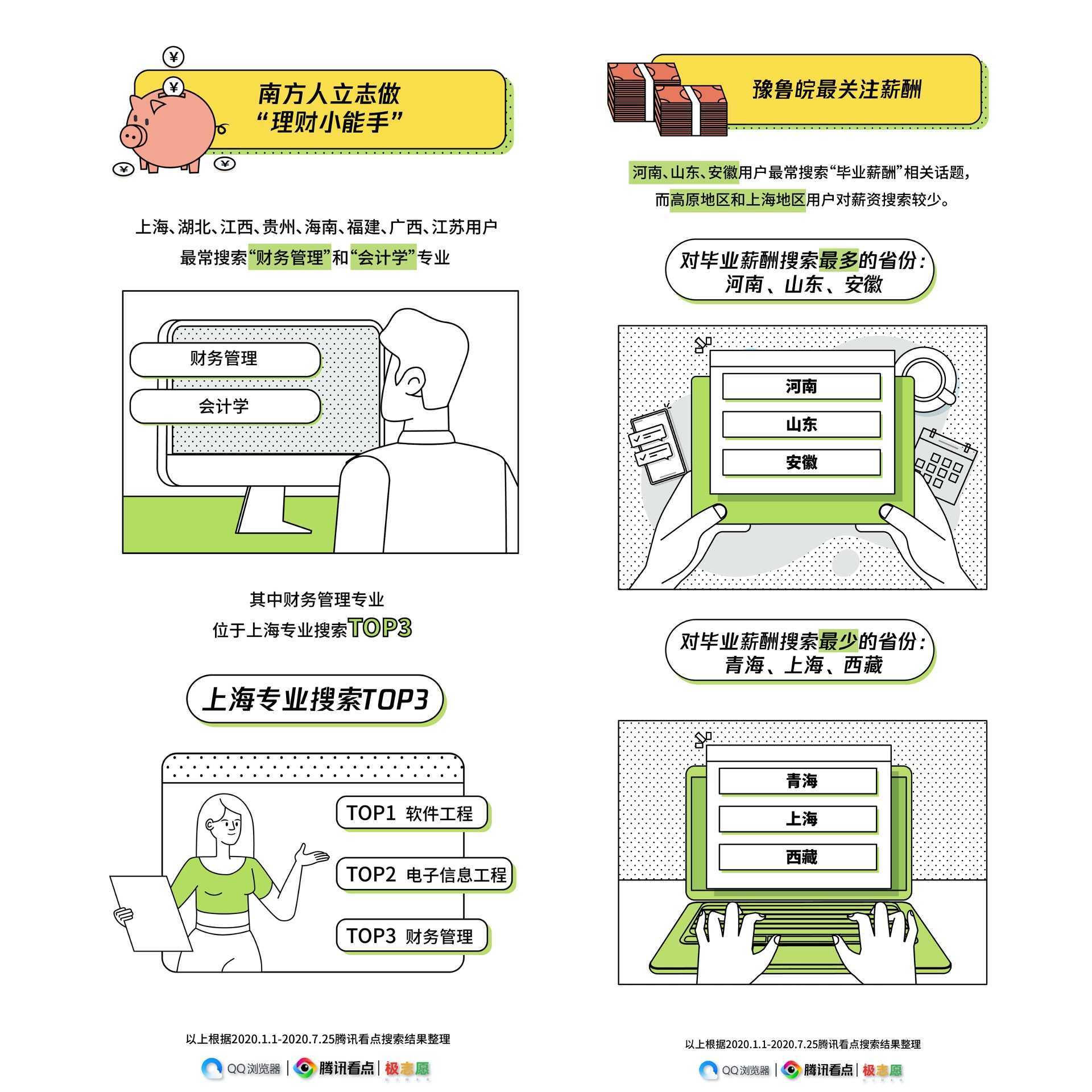 搜索|腾讯看点高考搜索大数据报告：人人都想写代码，个个都想上清北