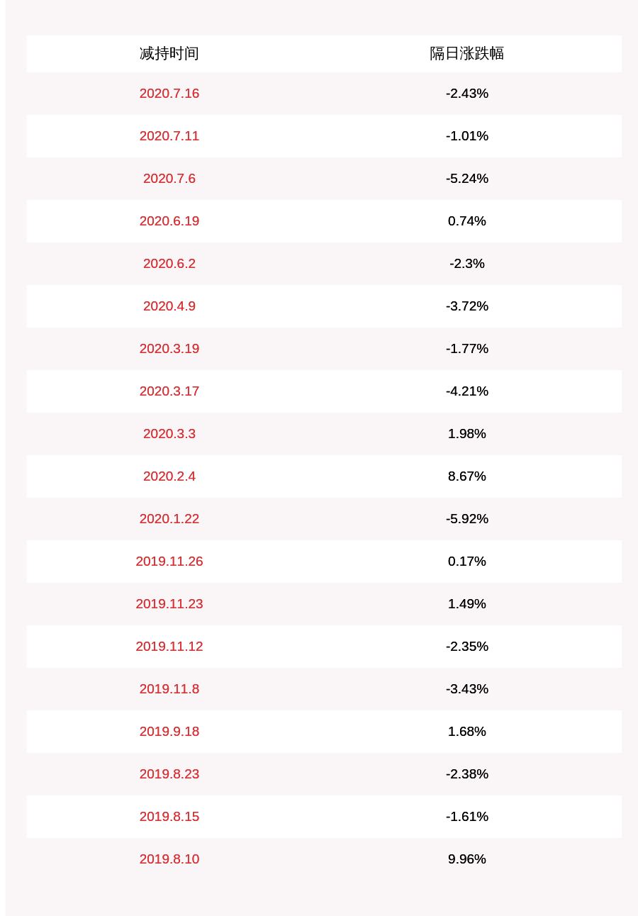 投资|减持！华创阳安：股东减持约1740万股