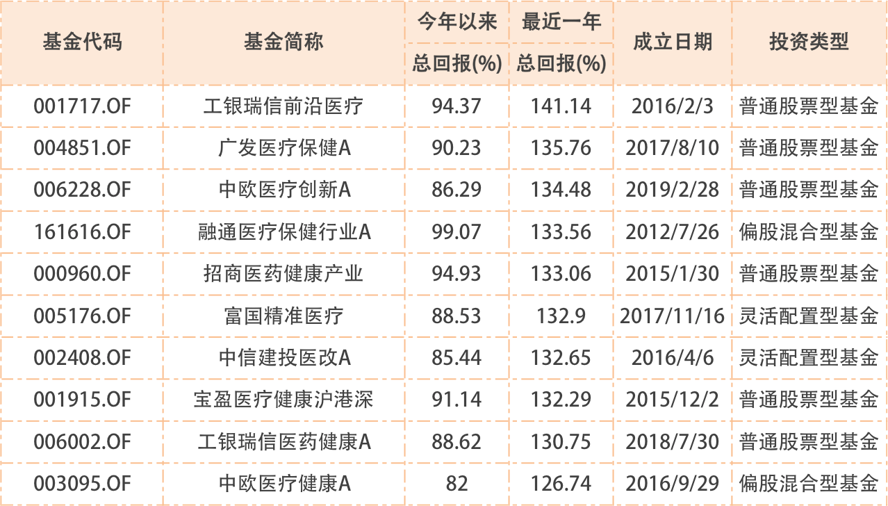 收益|医药指数再创新高！最牛主题基金年内收益已近100%！中长期业绩视角该怎么选医药基金？