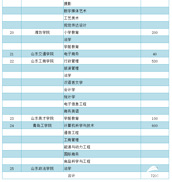 招生|山东第二学士学位招生看这里！25所本科院校招7200人（附招生计划表）