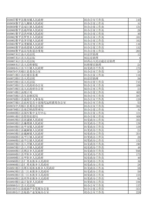贵州|2020年贵州公务员省考报名交费人数来了，快看看你的岗位多少人？