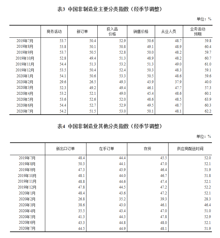 指数|国家统计局：7月官方制造业PMI 51.1%，连续5个月位于临界点以上