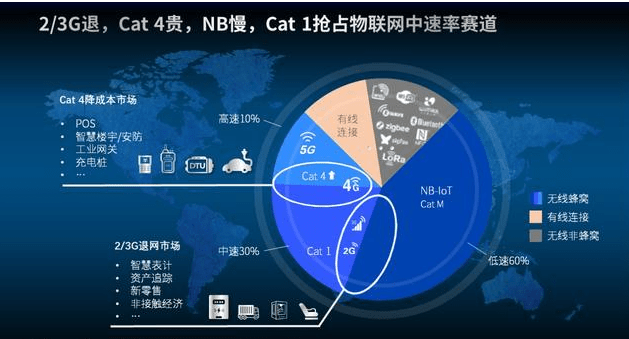 在邁向5G的當下，為什麼這個領域用上4G也是巨大的進步？ 科技 第4張