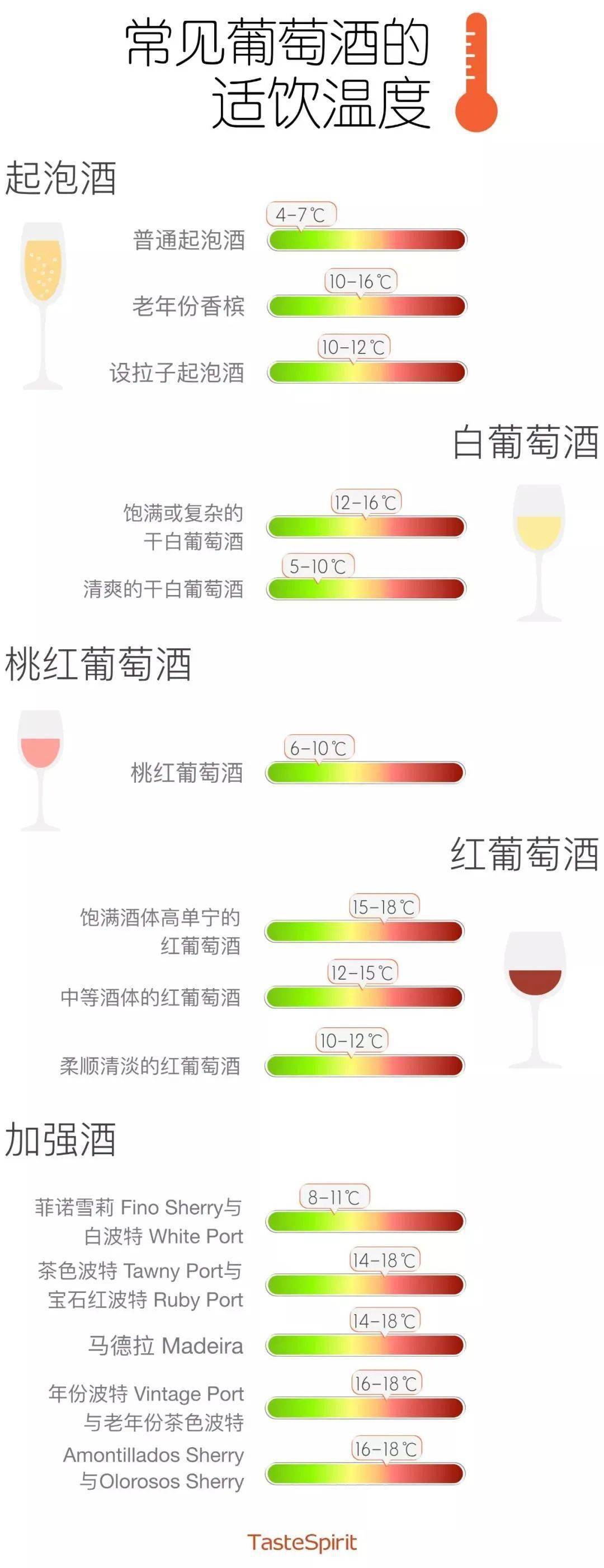 时间|葡萄酒的最佳饮用温度是多少？