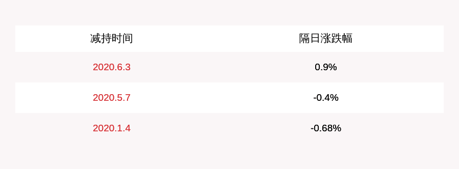 计划|比音勒芬：股东谢挺减持计划到期，累计减持1017万股股份