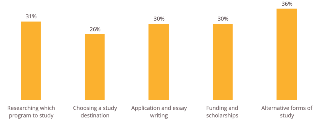 QS最新报告：仅4%中国学生放弃留学！2020年留学计划怎么办?