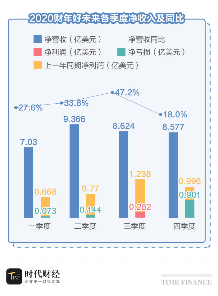 新东方|好未来Q1扭亏为盈，市值攀升等价两个新东方