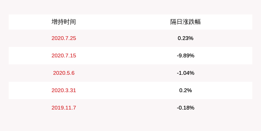 发布公告|出手了！汇通能源：通泰万合累计增持公司股份383万股